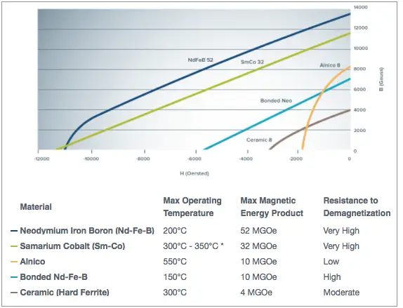 permanent-magnets-chart