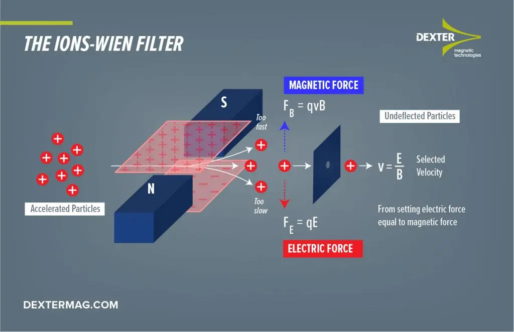 Ions Wien filter magnet