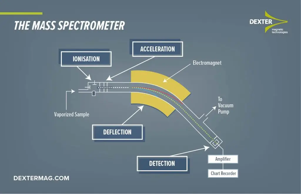 magnetic mass spectrometer